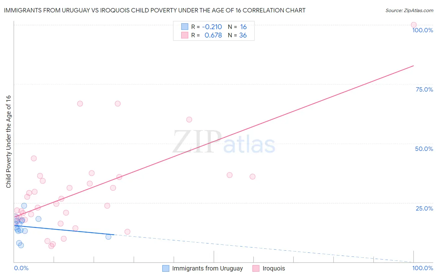 Immigrants from Uruguay vs Iroquois Child Poverty Under the Age of 16