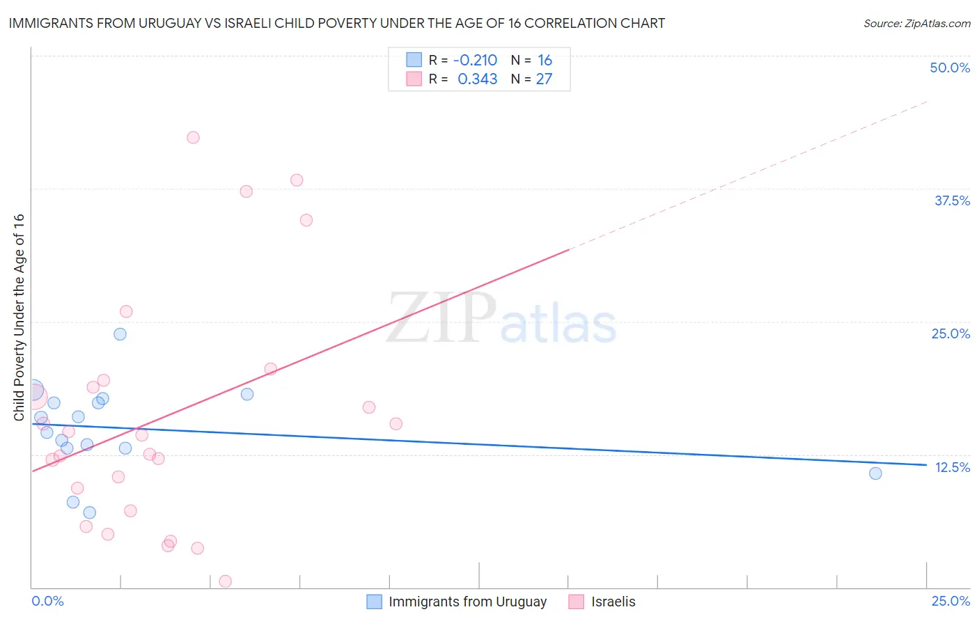 Immigrants from Uruguay vs Israeli Child Poverty Under the Age of 16