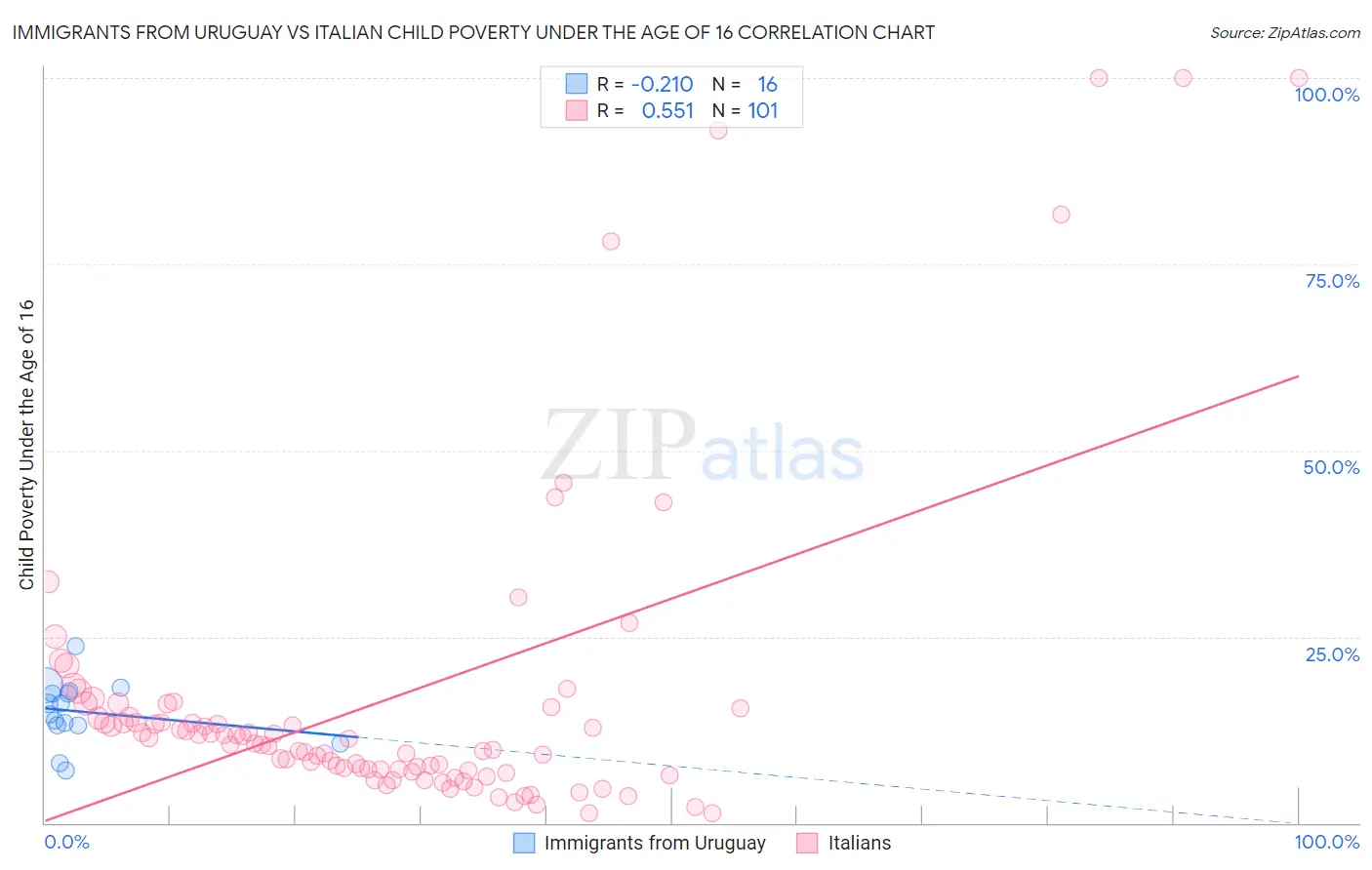 Immigrants from Uruguay vs Italian Child Poverty Under the Age of 16