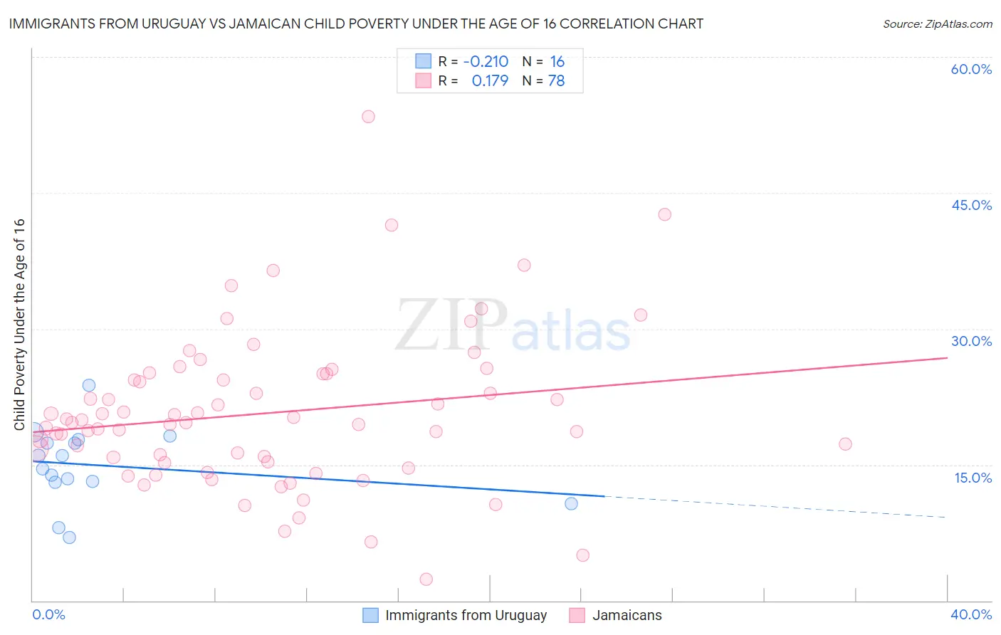 Immigrants from Uruguay vs Jamaican Child Poverty Under the Age of 16