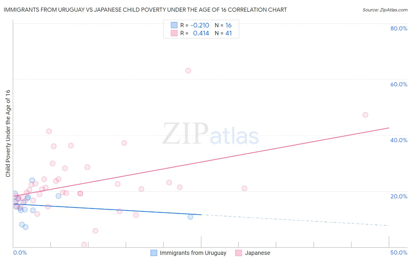 Immigrants from Uruguay vs Japanese Child Poverty Under the Age of 16