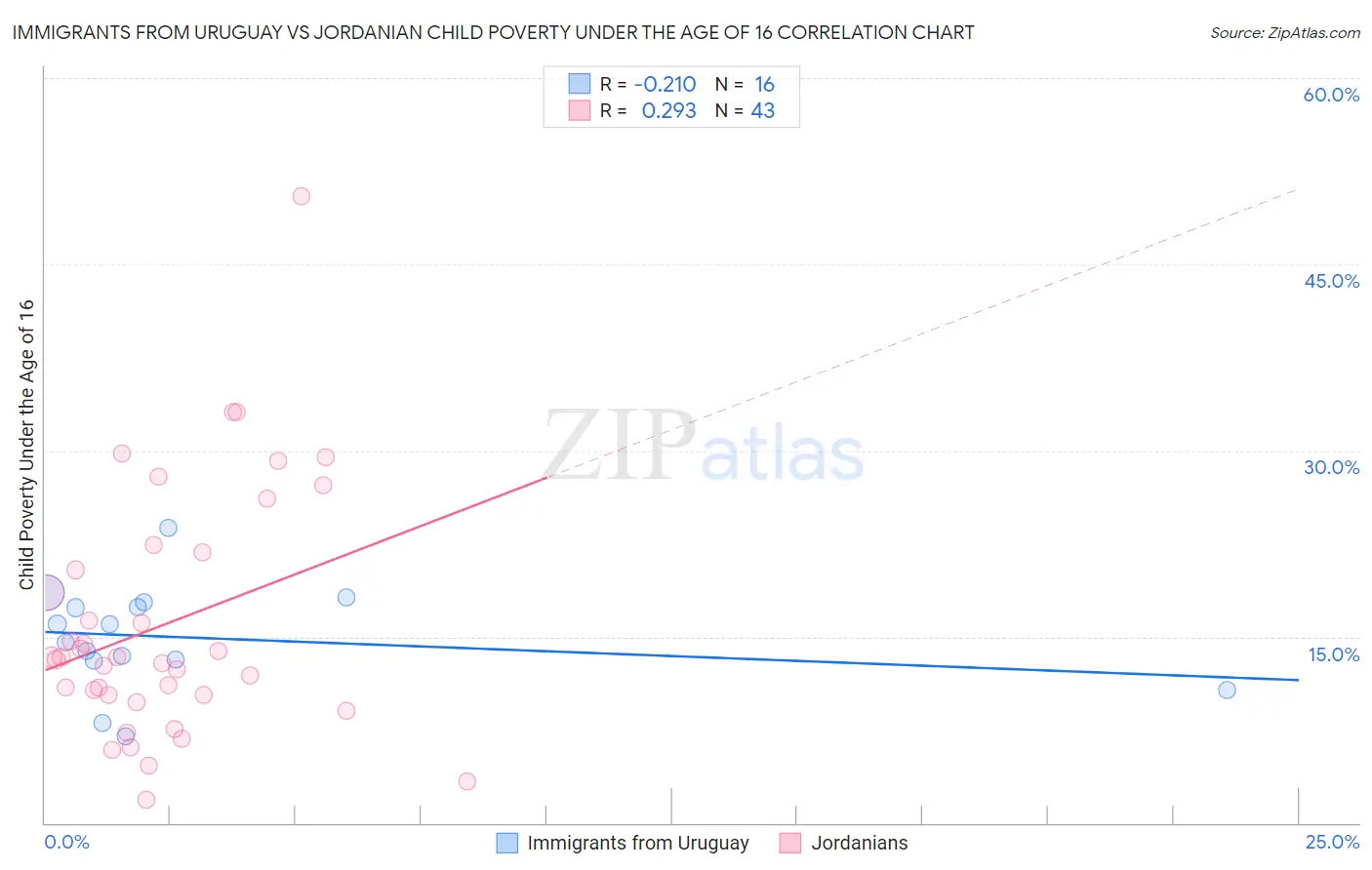 Immigrants from Uruguay vs Jordanian Child Poverty Under the Age of 16