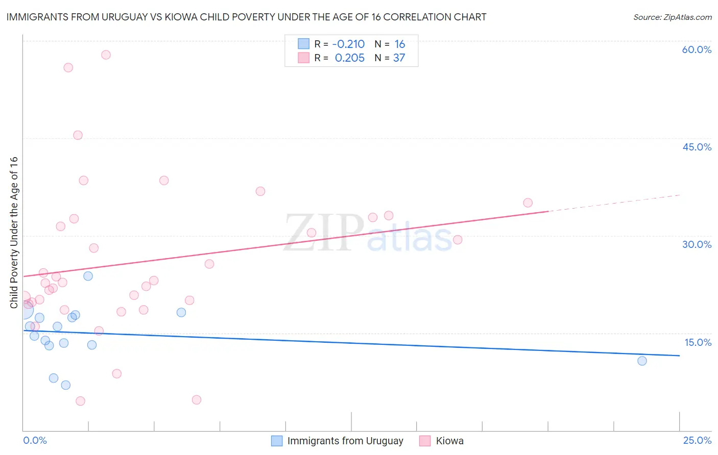 Immigrants from Uruguay vs Kiowa Child Poverty Under the Age of 16