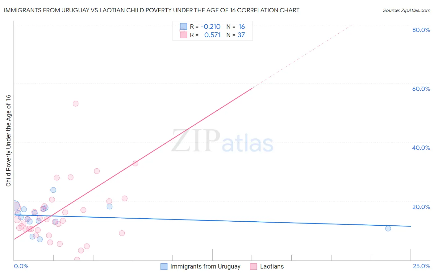 Immigrants from Uruguay vs Laotian Child Poverty Under the Age of 16