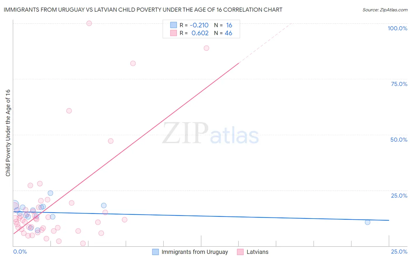 Immigrants from Uruguay vs Latvian Child Poverty Under the Age of 16