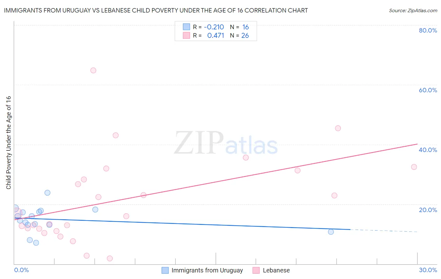 Immigrants from Uruguay vs Lebanese Child Poverty Under the Age of 16