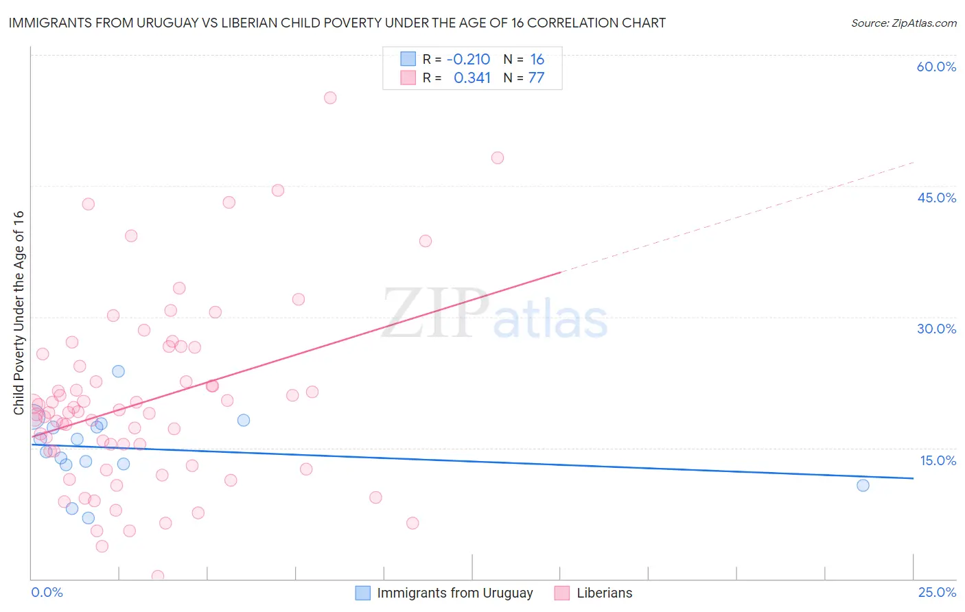 Immigrants from Uruguay vs Liberian Child Poverty Under the Age of 16