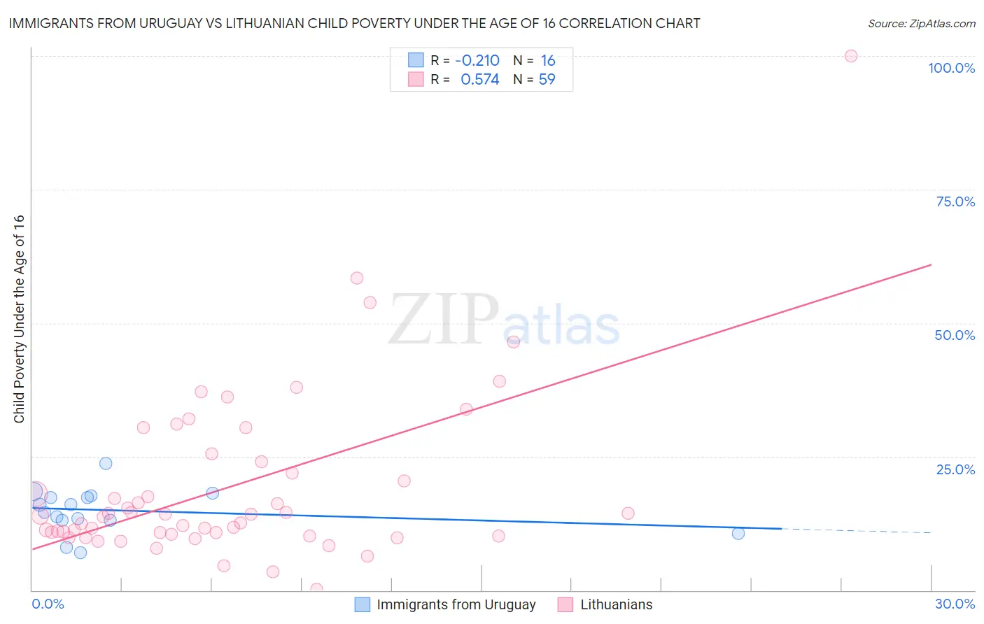 Immigrants from Uruguay vs Lithuanian Child Poverty Under the Age of 16