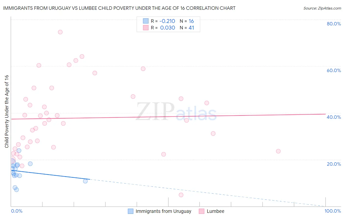 Immigrants from Uruguay vs Lumbee Child Poverty Under the Age of 16