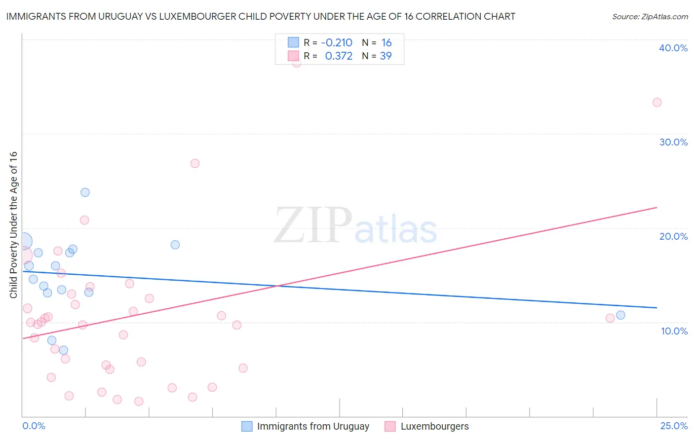 Immigrants from Uruguay vs Luxembourger Child Poverty Under the Age of 16