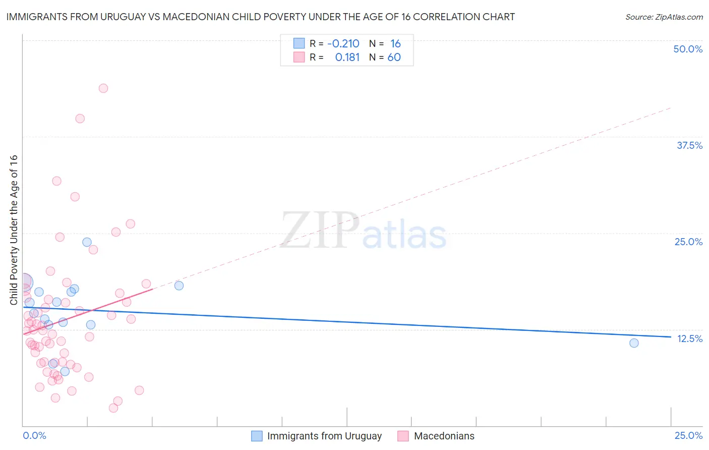 Immigrants from Uruguay vs Macedonian Child Poverty Under the Age of 16