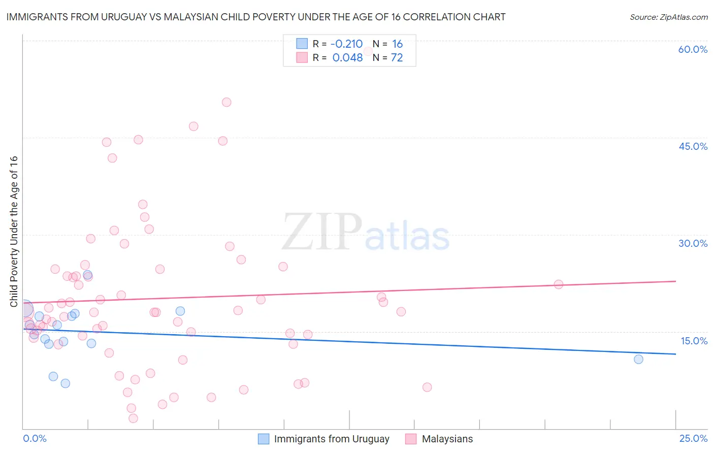 Immigrants from Uruguay vs Malaysian Child Poverty Under the Age of 16