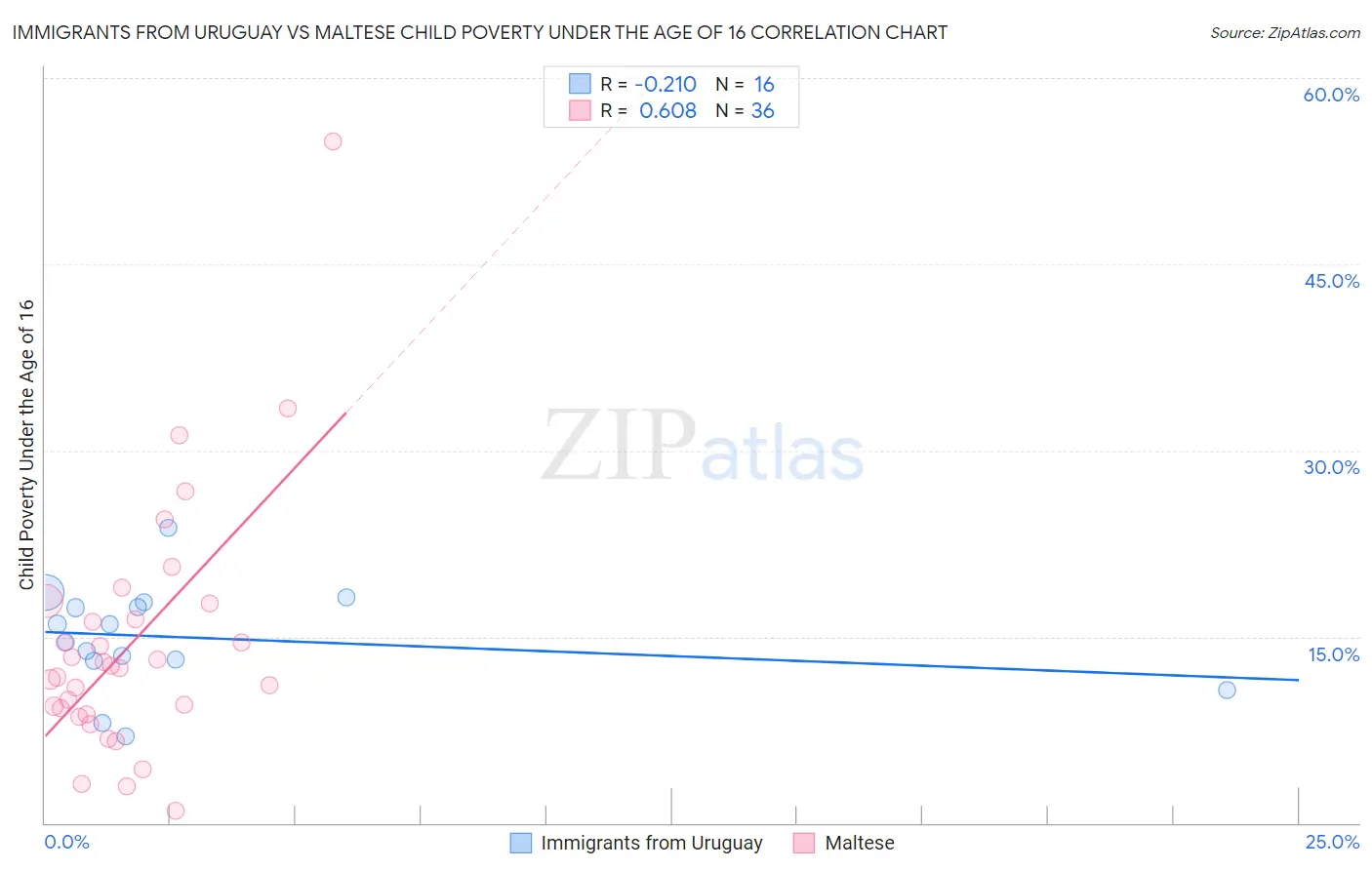 Immigrants from Uruguay vs Maltese Child Poverty Under the Age of 16