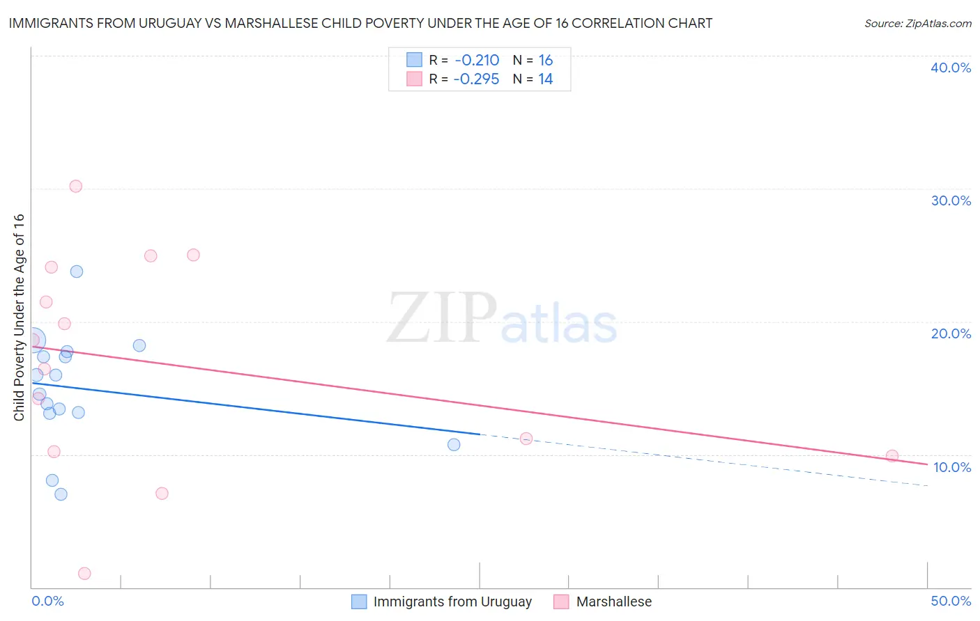 Immigrants from Uruguay vs Marshallese Child Poverty Under the Age of 16