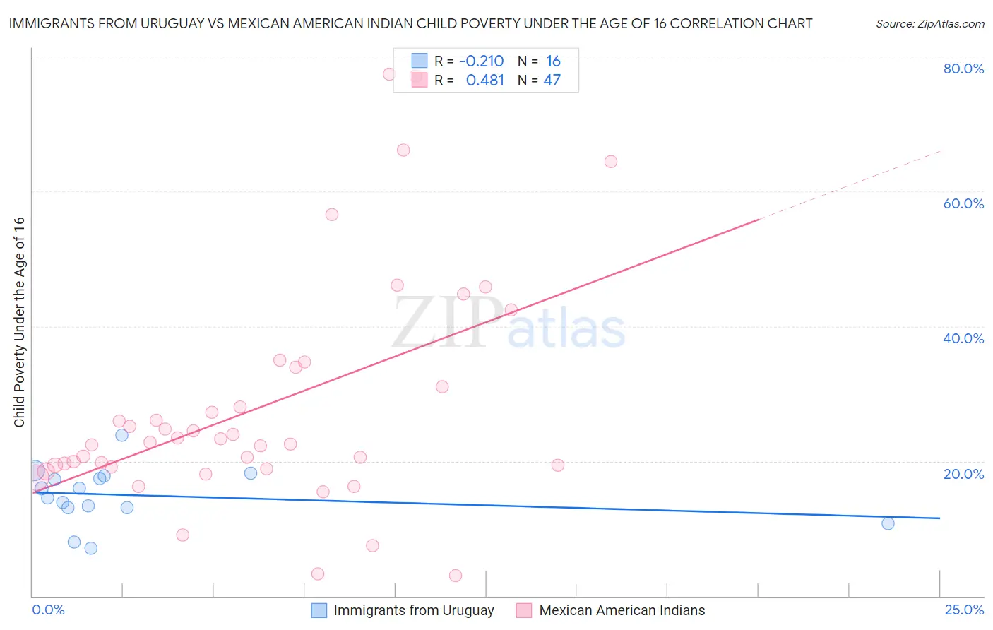 Immigrants from Uruguay vs Mexican American Indian Child Poverty Under the Age of 16