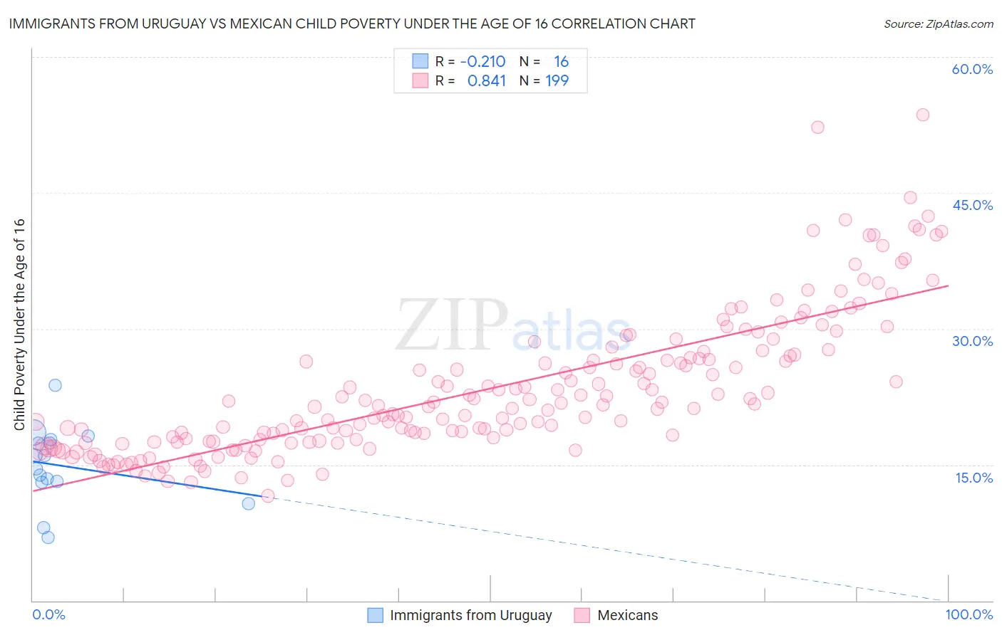 Immigrants from Uruguay vs Mexican Child Poverty Under the Age of 16