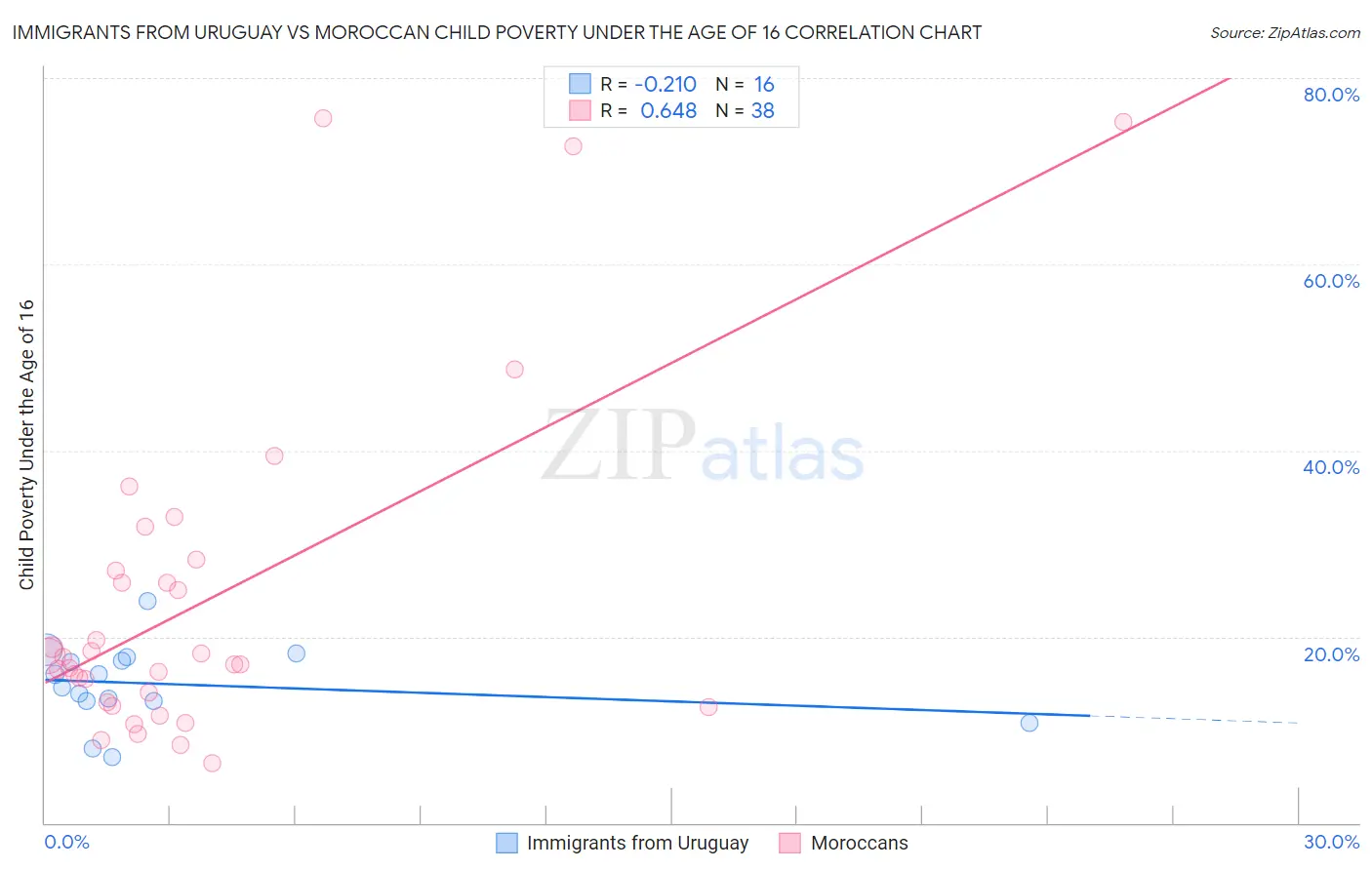 Immigrants from Uruguay vs Moroccan Child Poverty Under the Age of 16