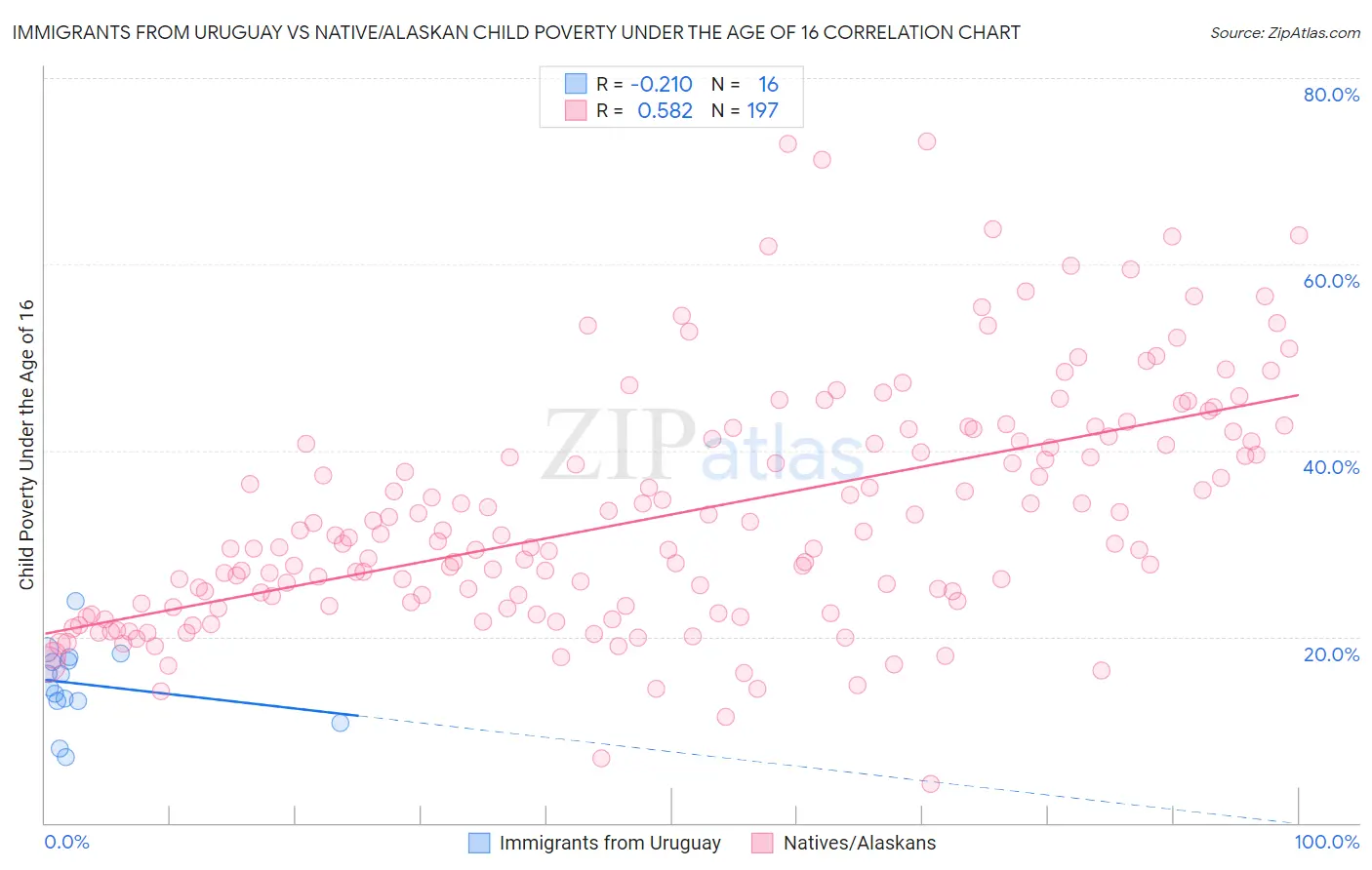 Immigrants from Uruguay vs Native/Alaskan Child Poverty Under the Age of 16