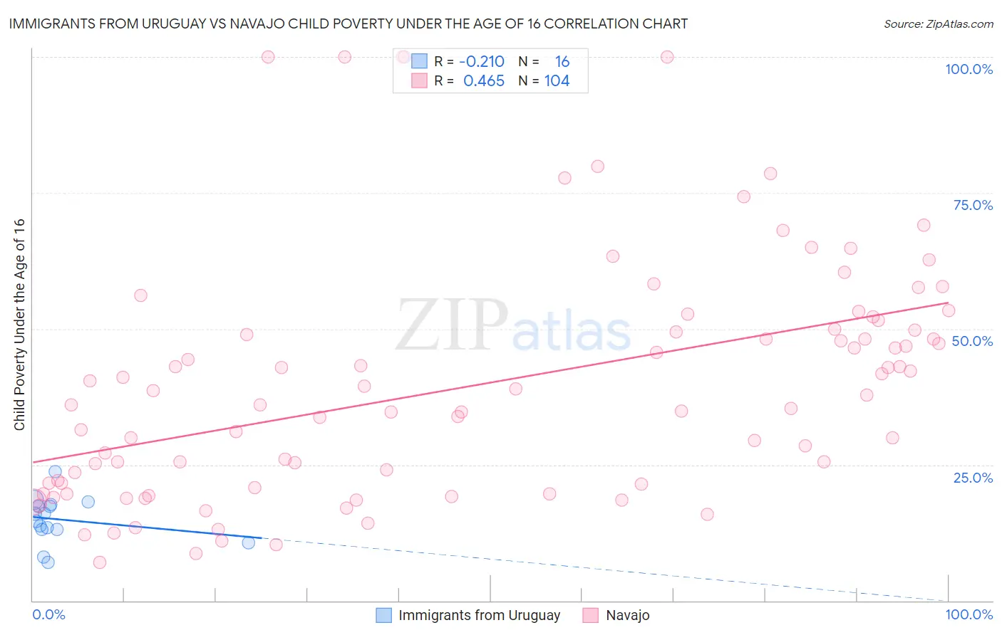 Immigrants from Uruguay vs Navajo Child Poverty Under the Age of 16