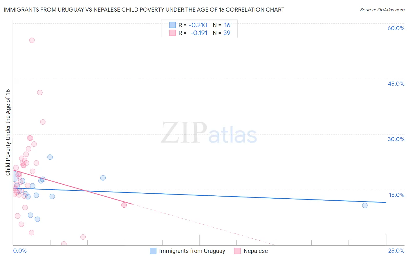 Immigrants from Uruguay vs Nepalese Child Poverty Under the Age of 16