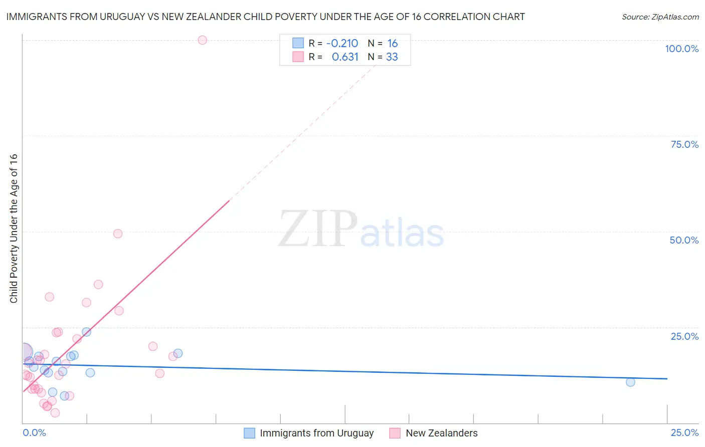 Immigrants from Uruguay vs New Zealander Child Poverty Under the Age of 16