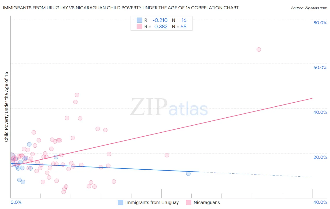 Immigrants from Uruguay vs Nicaraguan Child Poverty Under the Age of 16