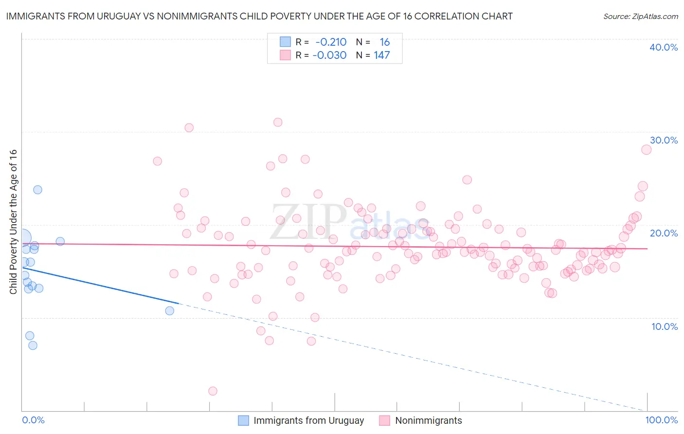 Immigrants from Uruguay vs Nonimmigrants Child Poverty Under the Age of 16