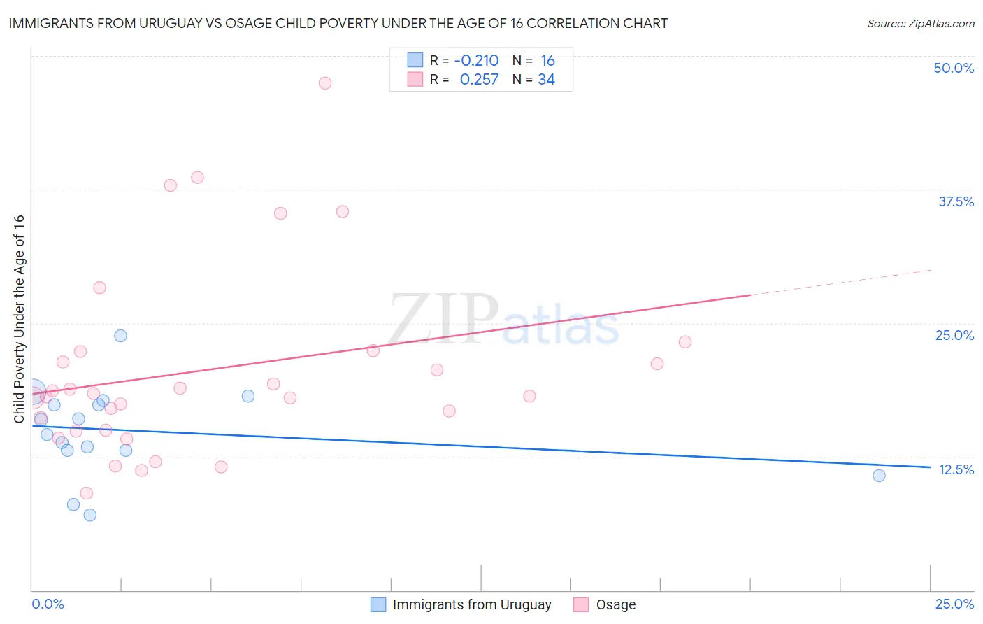 Immigrants from Uruguay vs Osage Child Poverty Under the Age of 16