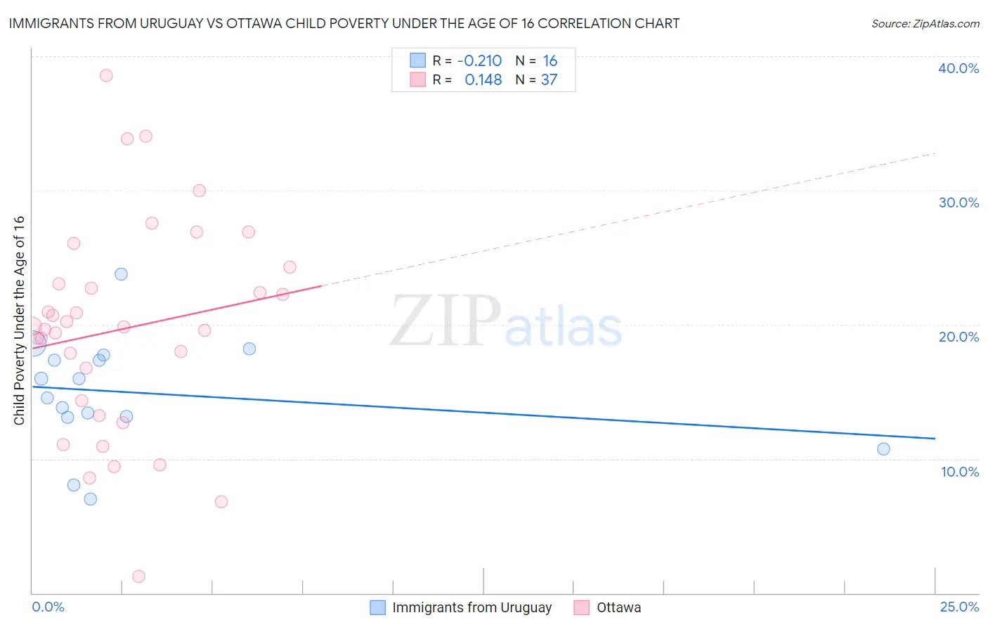 Immigrants from Uruguay vs Ottawa Child Poverty Under the Age of 16