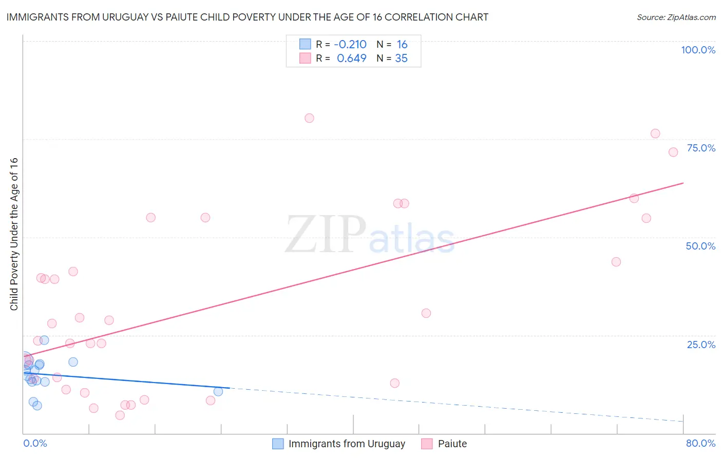 Immigrants from Uruguay vs Paiute Child Poverty Under the Age of 16