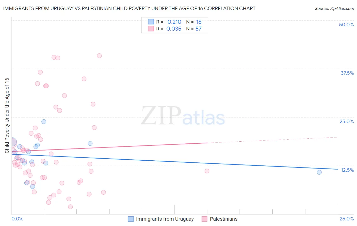 Immigrants from Uruguay vs Palestinian Child Poverty Under the Age of 16