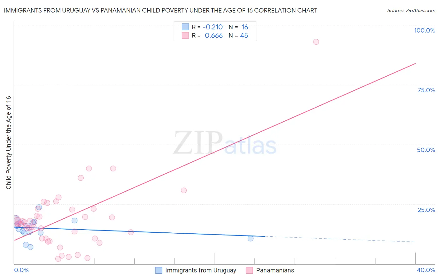 Immigrants from Uruguay vs Panamanian Child Poverty Under the Age of 16