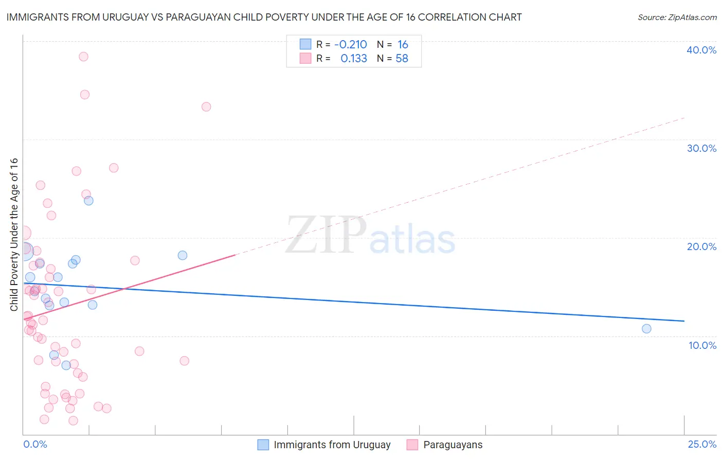 Immigrants from Uruguay vs Paraguayan Child Poverty Under the Age of 16