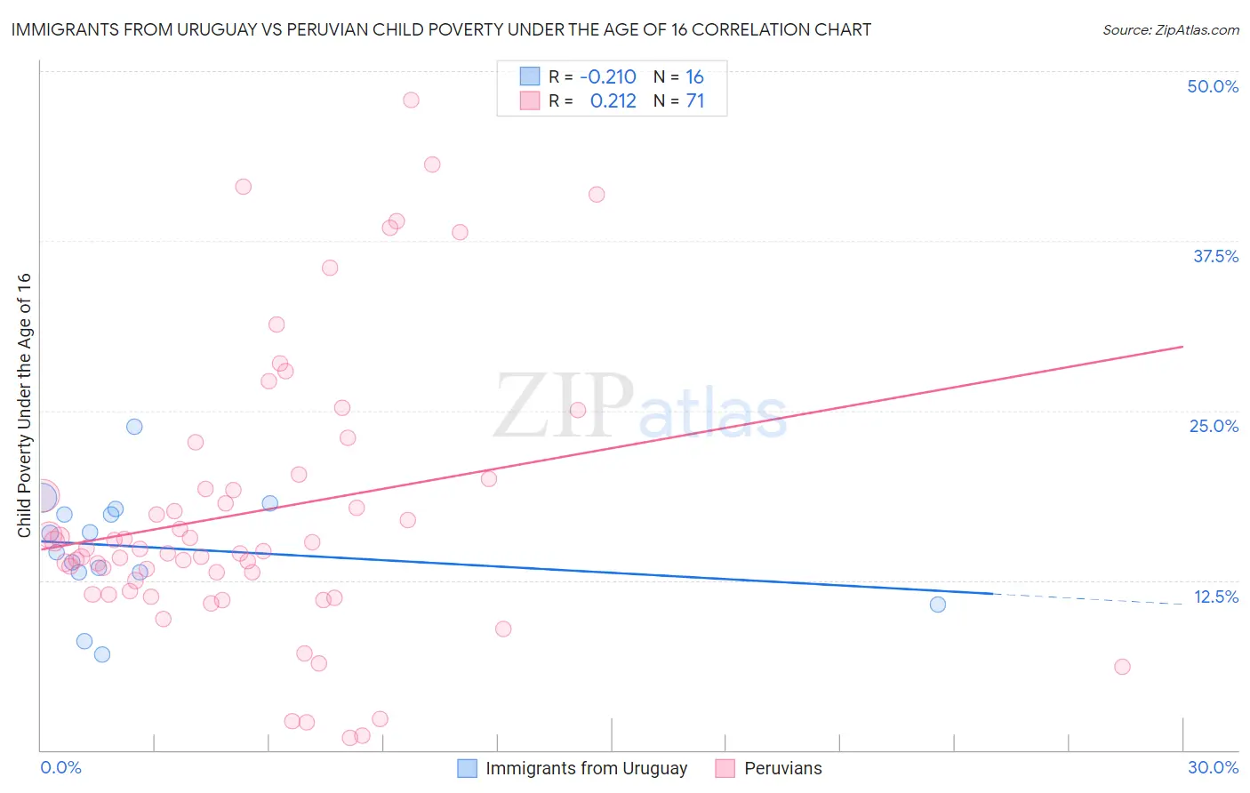 Immigrants from Uruguay vs Peruvian Child Poverty Under the Age of 16