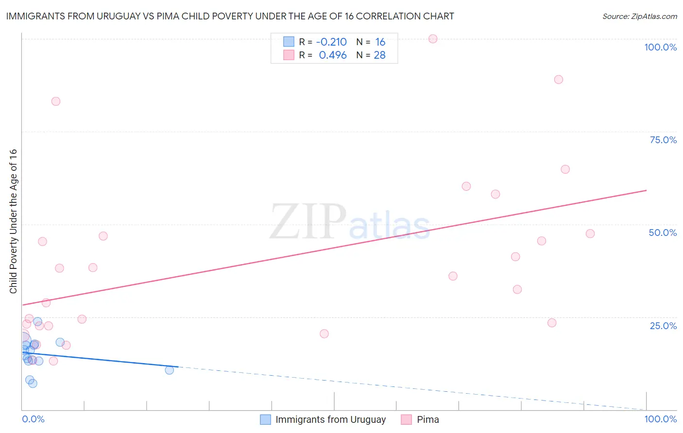 Immigrants from Uruguay vs Pima Child Poverty Under the Age of 16