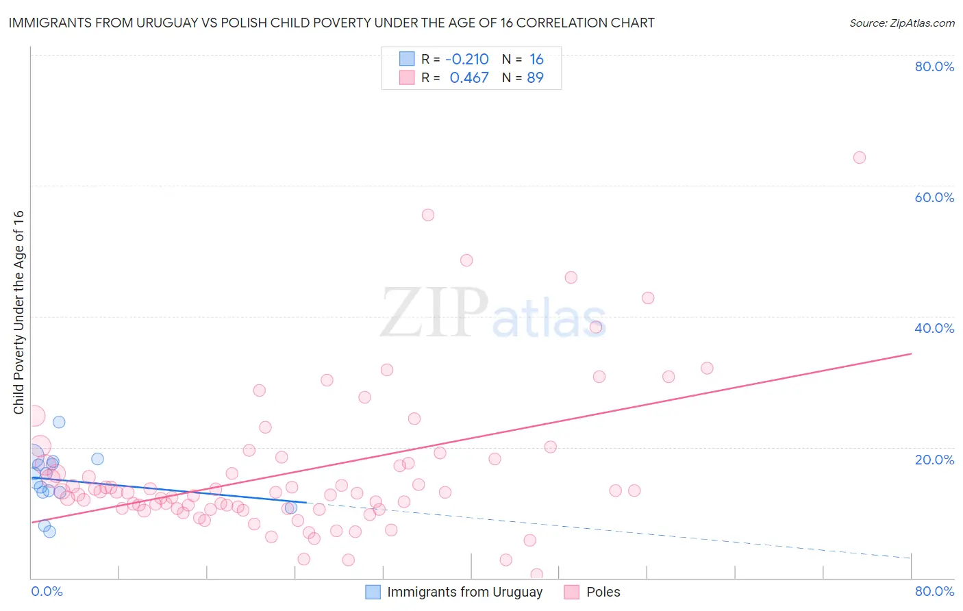 Immigrants from Uruguay vs Polish Child Poverty Under the Age of 16