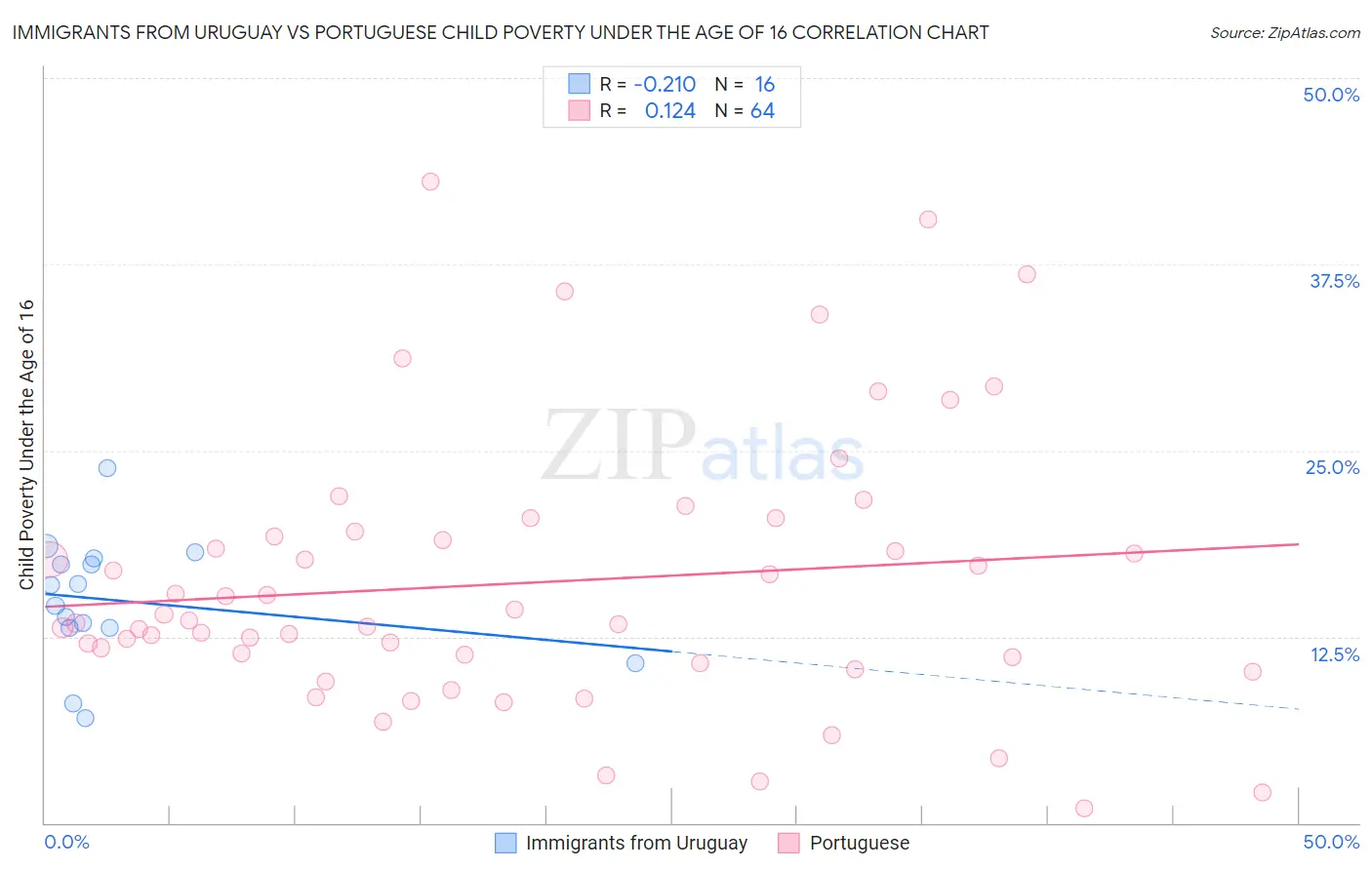 Immigrants from Uruguay vs Portuguese Child Poverty Under the Age of 16