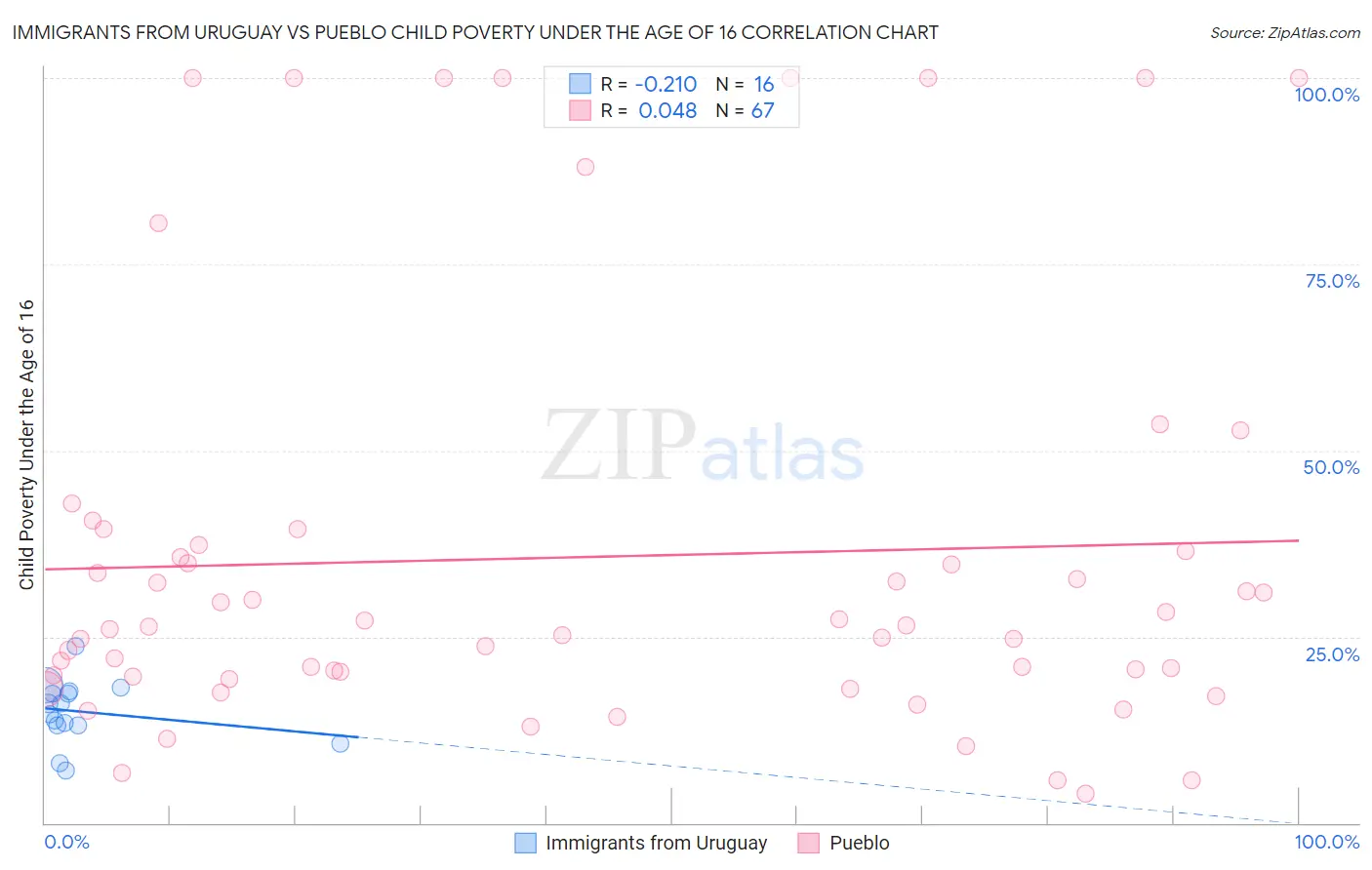 Immigrants from Uruguay vs Pueblo Child Poverty Under the Age of 16