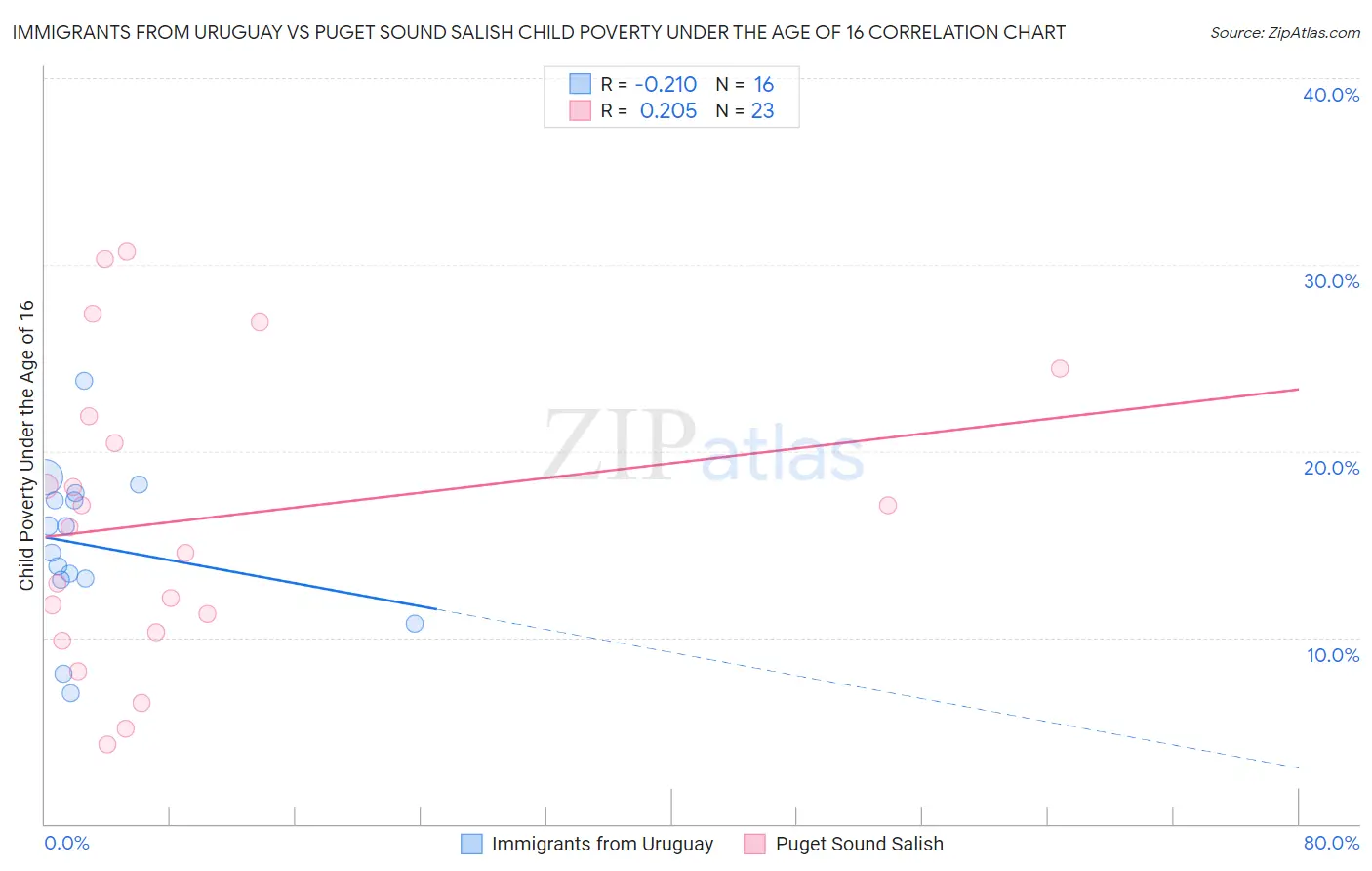 Immigrants from Uruguay vs Puget Sound Salish Child Poverty Under the Age of 16