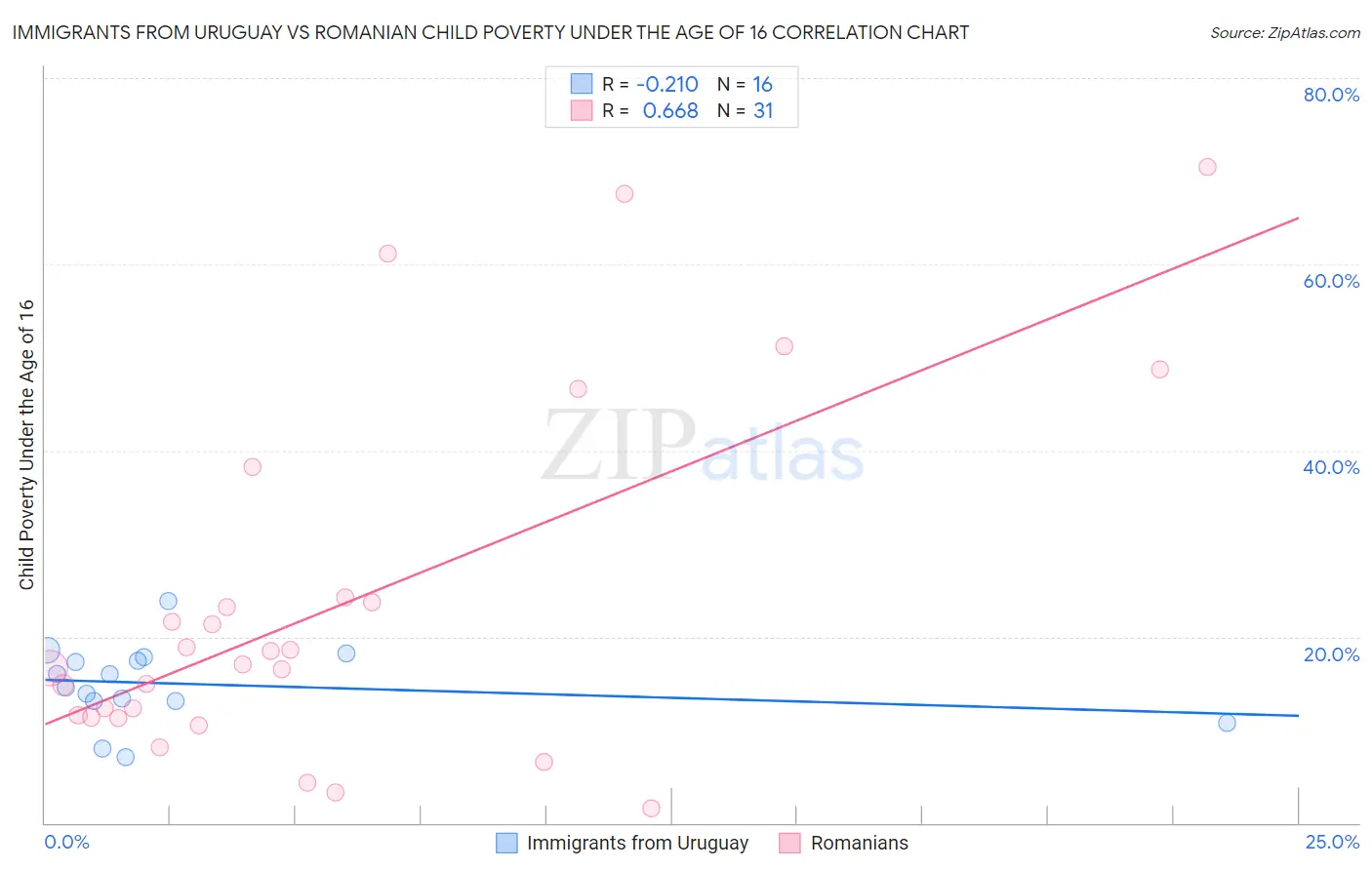 Immigrants from Uruguay vs Romanian Child Poverty Under the Age of 16