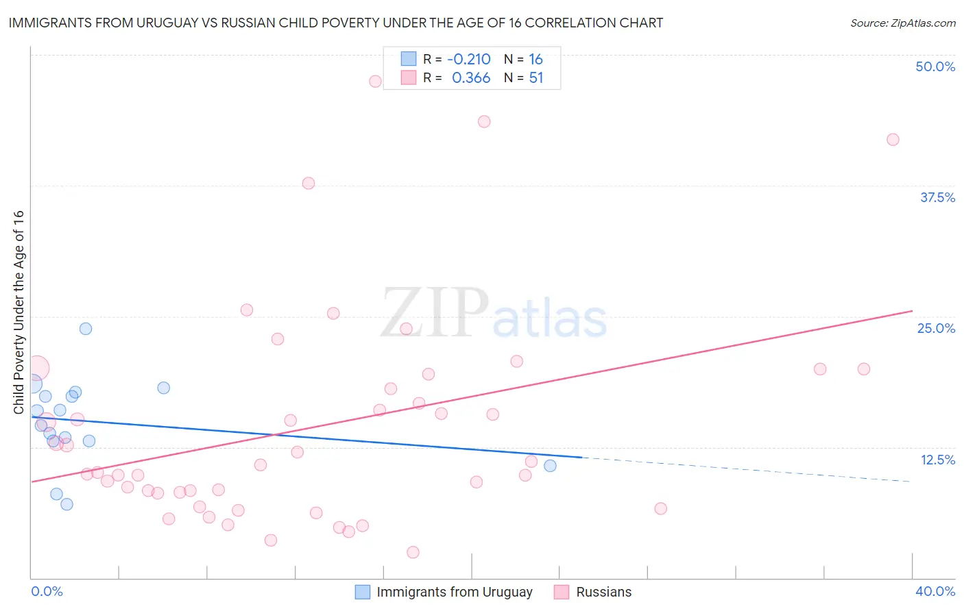 Immigrants from Uruguay vs Russian Child Poverty Under the Age of 16