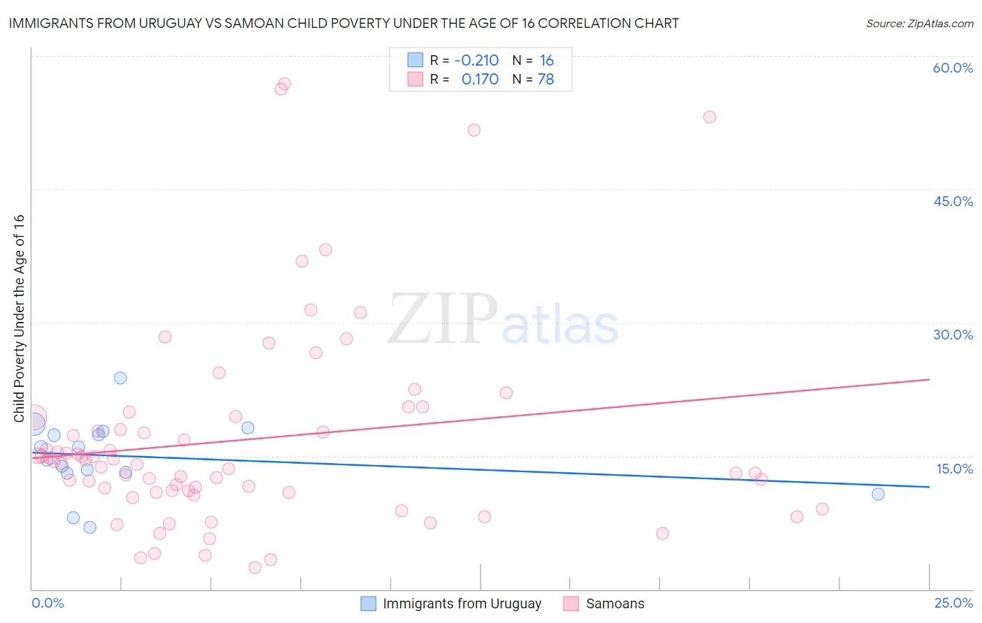 Immigrants from Uruguay vs Samoan Child Poverty Under the Age of 16