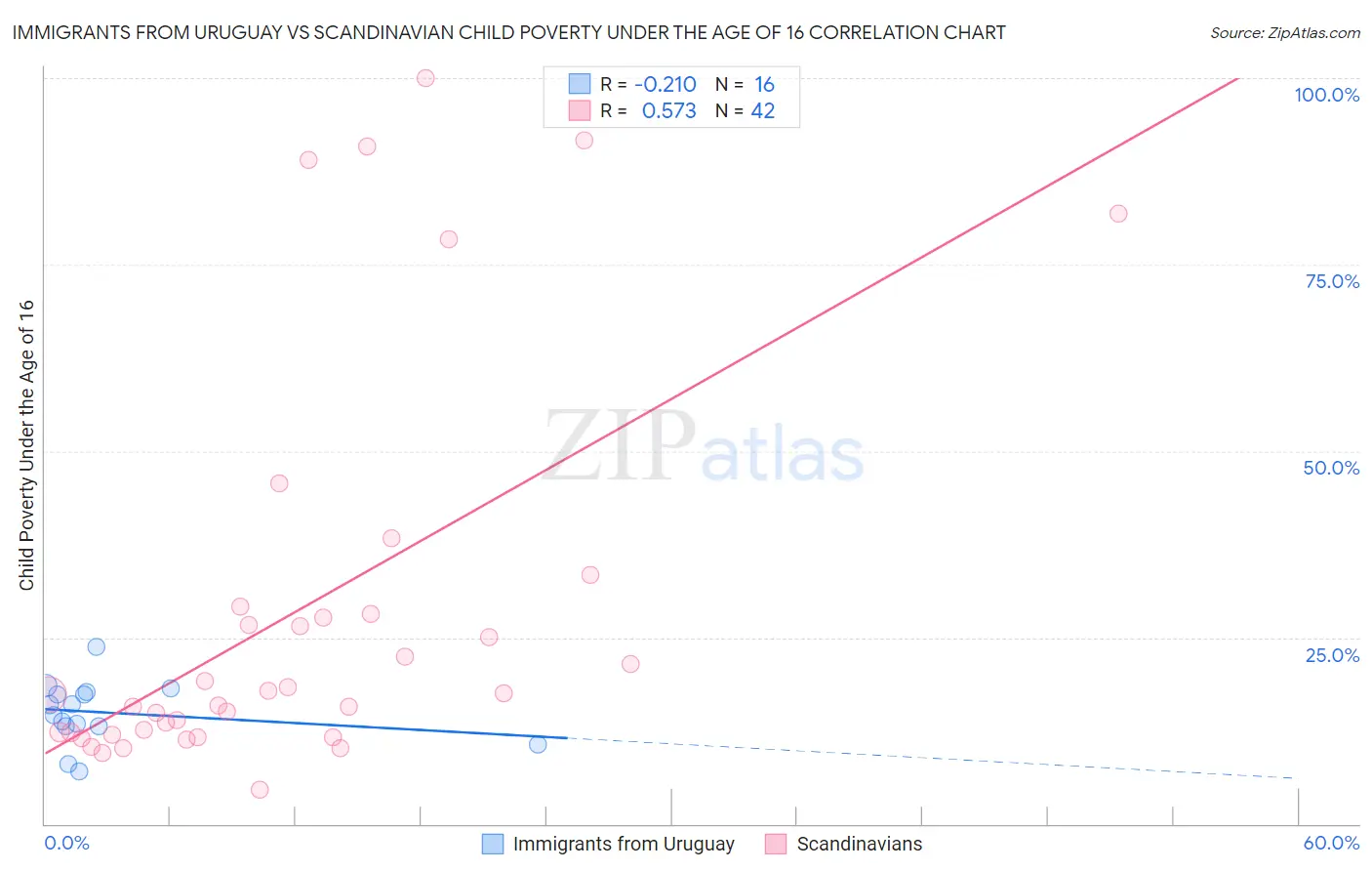 Immigrants from Uruguay vs Scandinavian Child Poverty Under the Age of 16