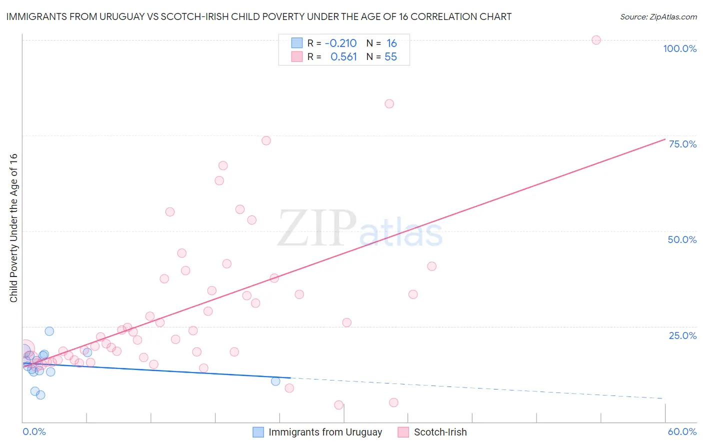 Immigrants from Uruguay vs Scotch-Irish Child Poverty Under the Age of 16