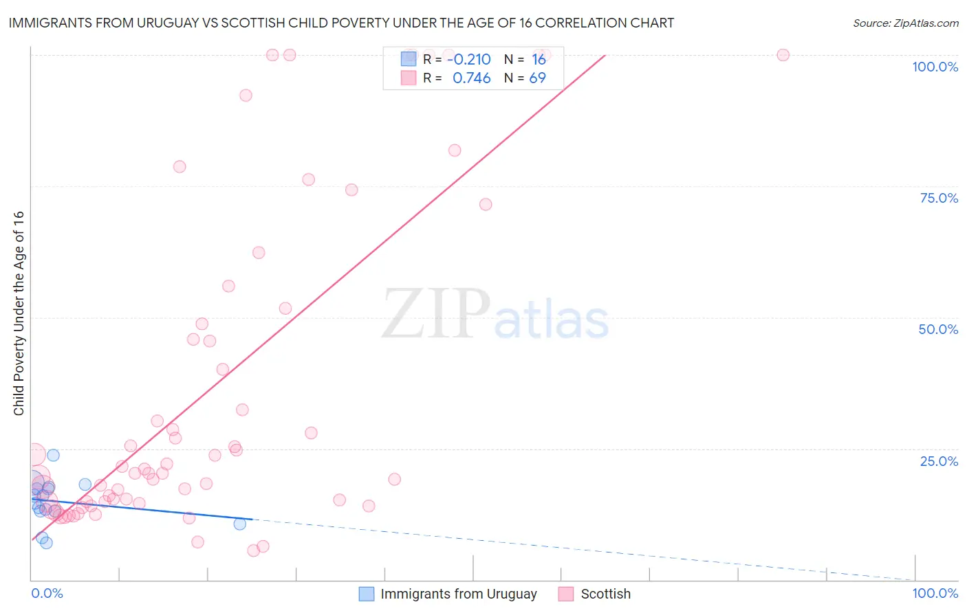 Immigrants from Uruguay vs Scottish Child Poverty Under the Age of 16