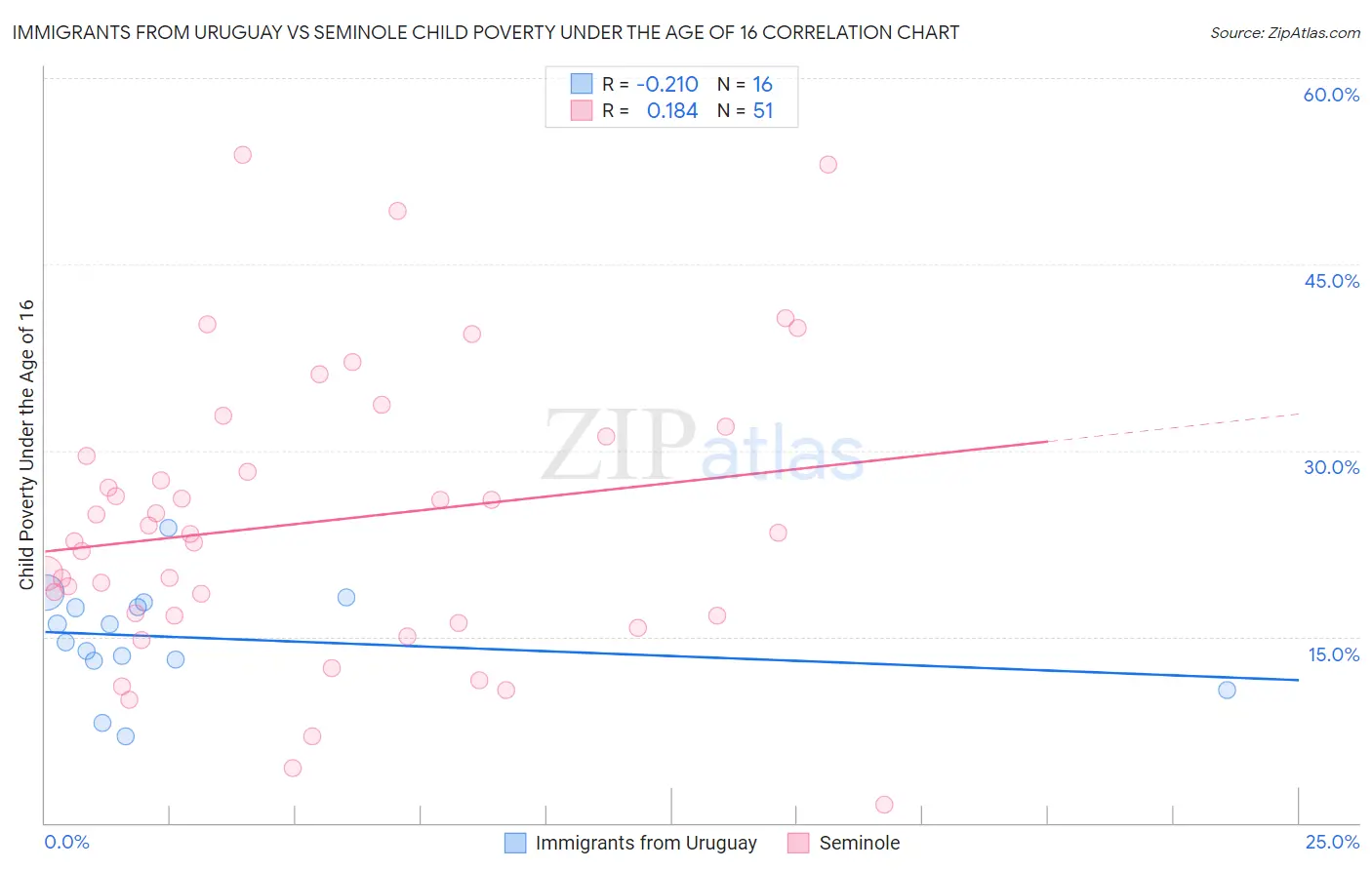 Immigrants from Uruguay vs Seminole Child Poverty Under the Age of 16