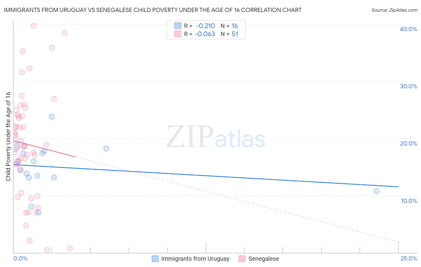 Immigrants from Uruguay vs Senegalese Child Poverty Under the Age of 16
