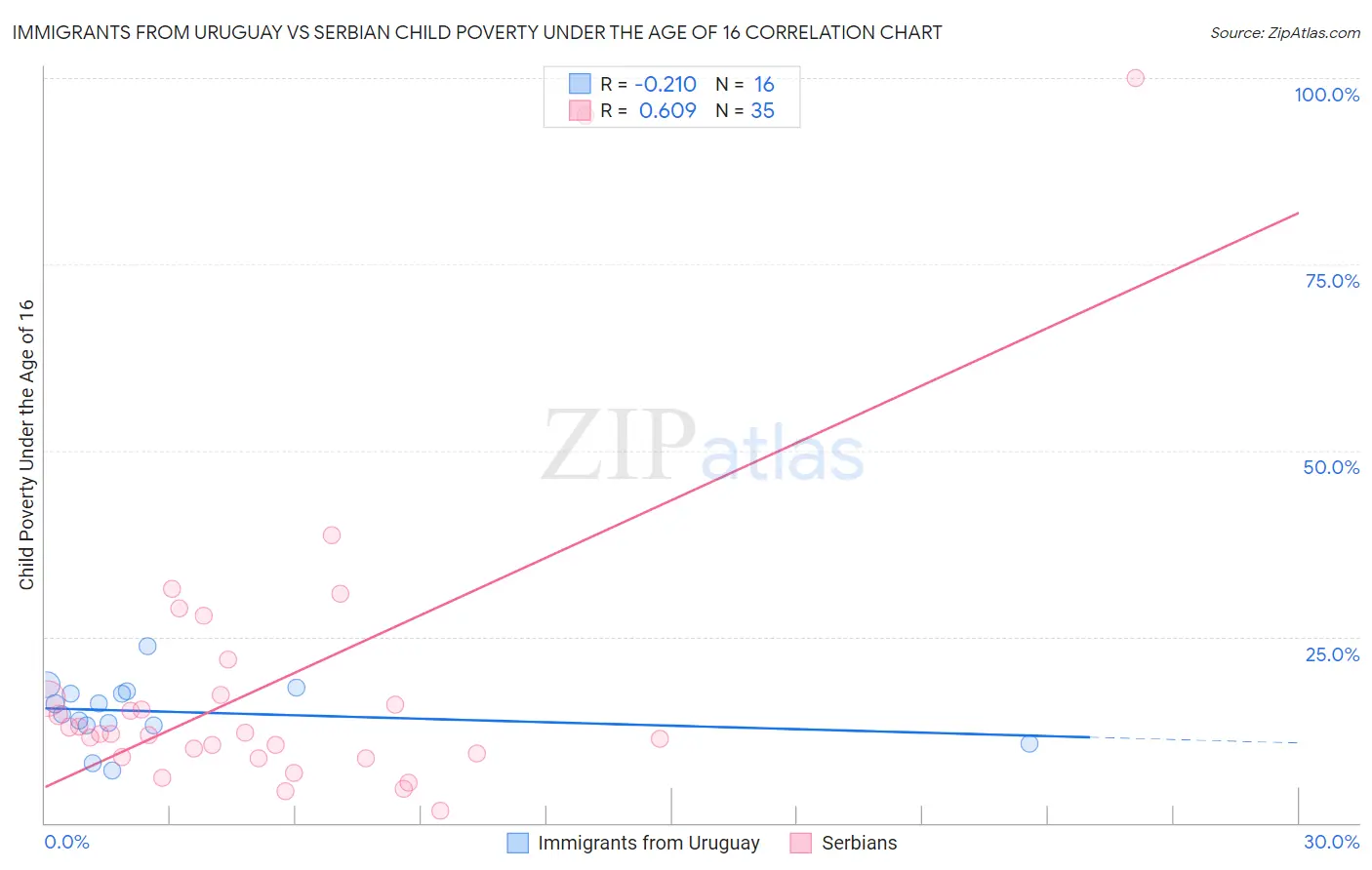 Immigrants from Uruguay vs Serbian Child Poverty Under the Age of 16