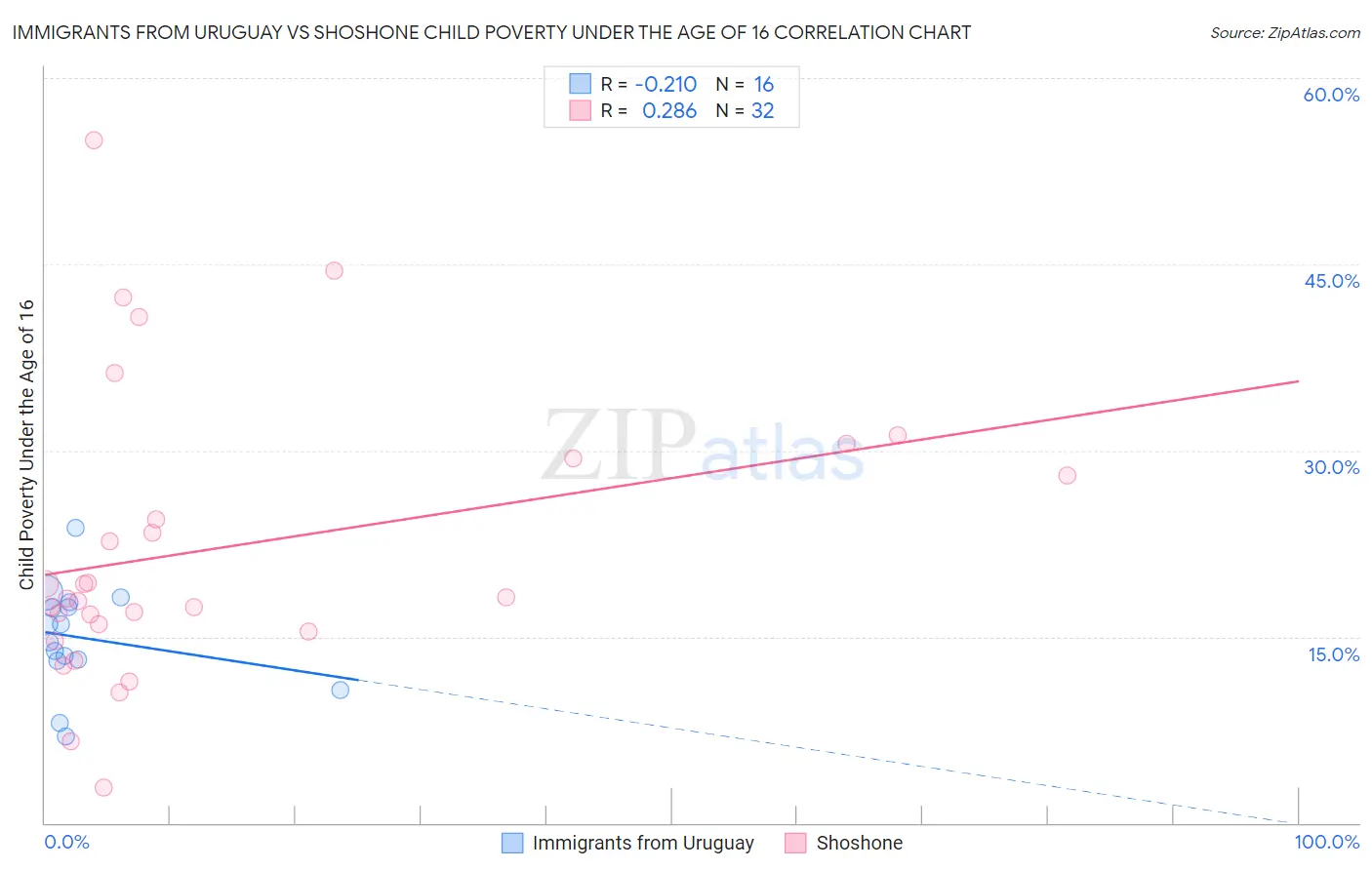 Immigrants from Uruguay vs Shoshone Child Poverty Under the Age of 16