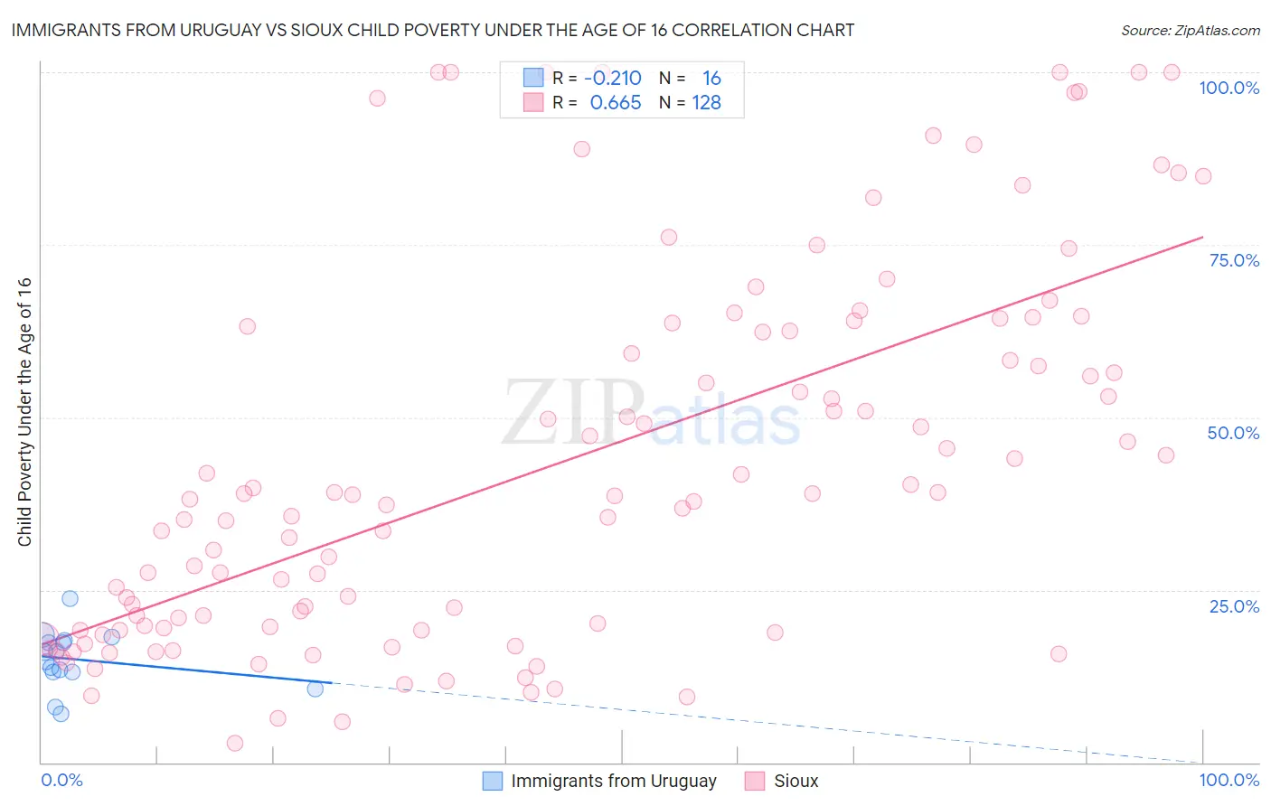 Immigrants from Uruguay vs Sioux Child Poverty Under the Age of 16
